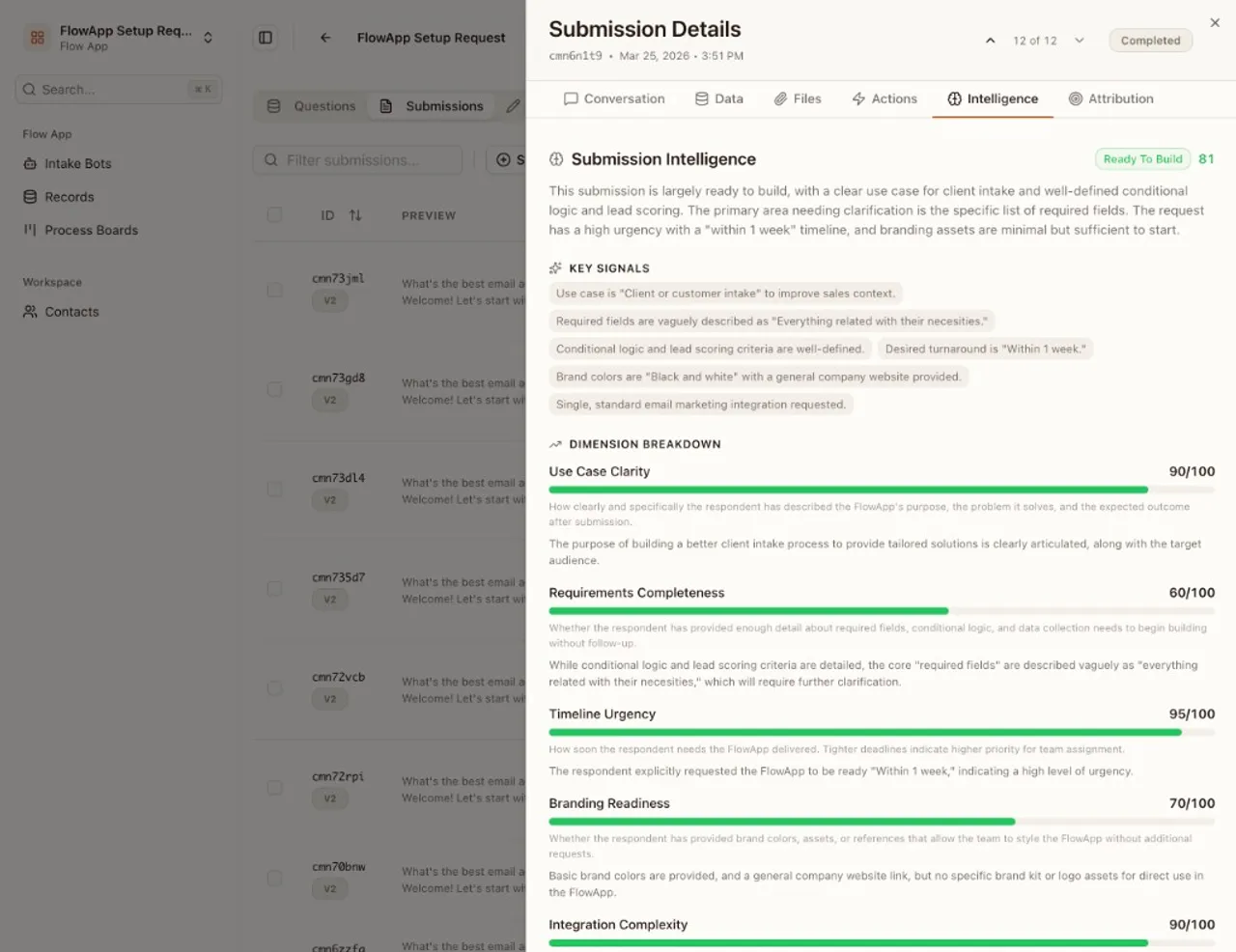 Submission Intelligence tab showing AI summary, Ready To Build tier badge with score 81, key signals, and dimension breakdown — Use Case Clarity 90, Requirements Completeness 60, Timeline Urgency 95, Branding Readiness 70, Integration Complexity 90, Plan and Scope Fit 95