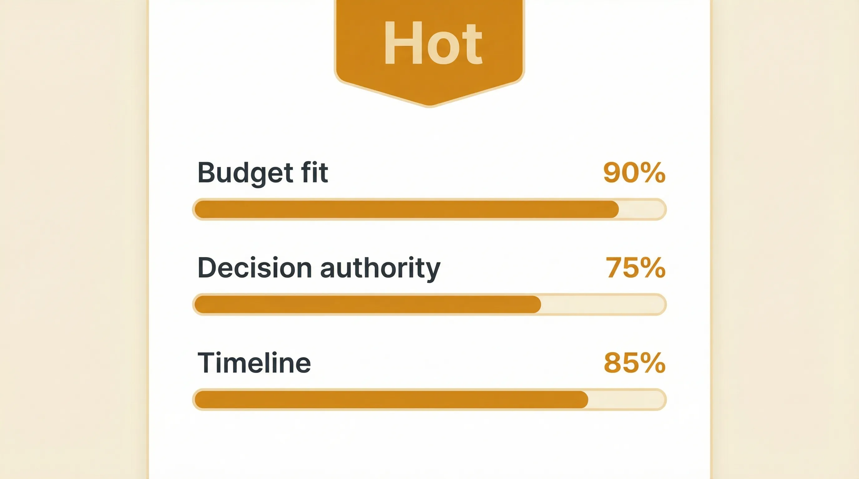 A pipeline card open with AI scoring dimensions showing Budget fit 90%, Decision authority 75%, and Timeline 85%